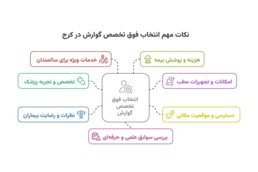 نکات مهم انتخاب فوق تخصص گوارش در کرج