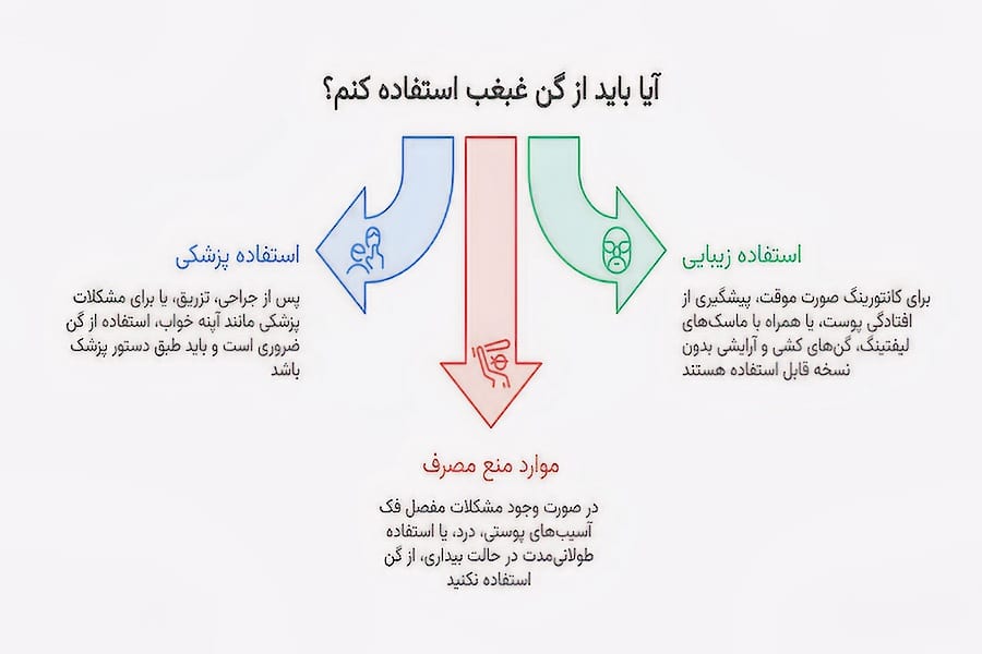 گن غبغب بدون جراحی