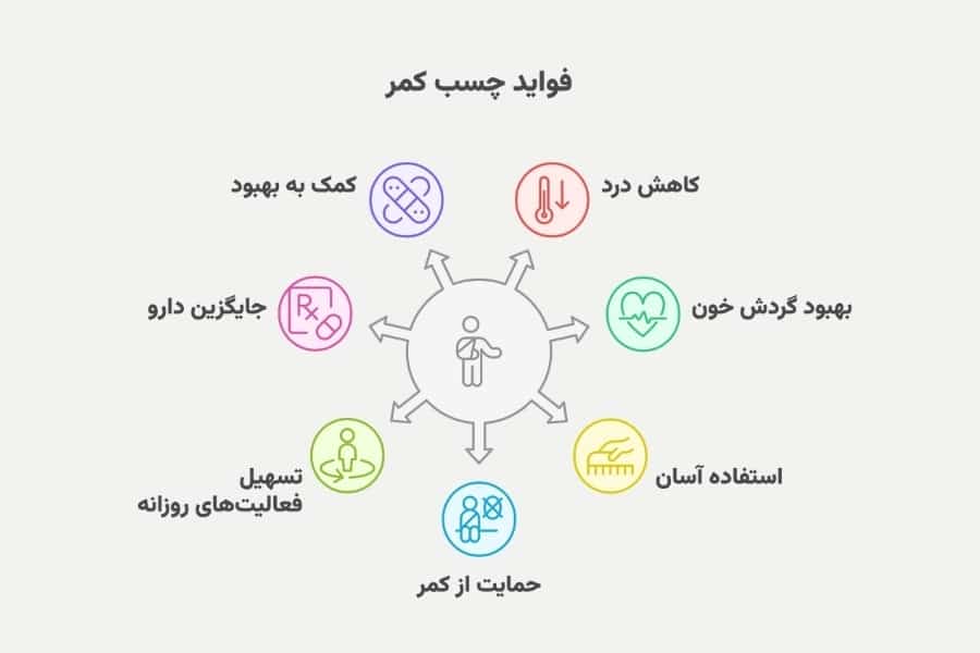 فواید چسب کمر