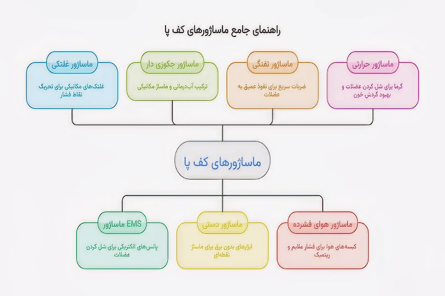 راهنمای انواع ماساژور پا