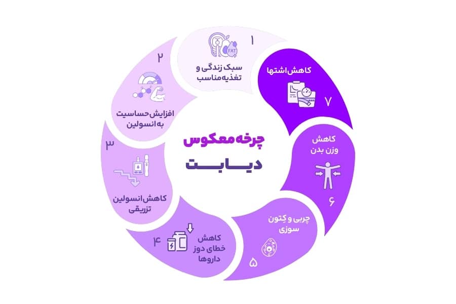 دیابت نوع ۲