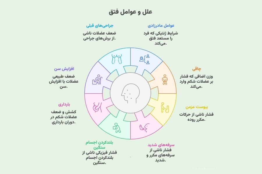 فتق چیست