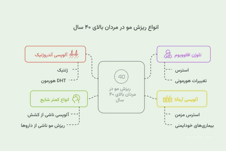 انواع ریزش مو در مردان بالای ۴۰ سال