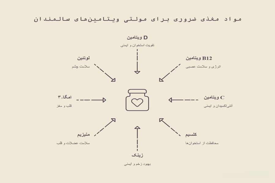 عناصر ضروری بهترین مولتی ویتامین برای سالمندان