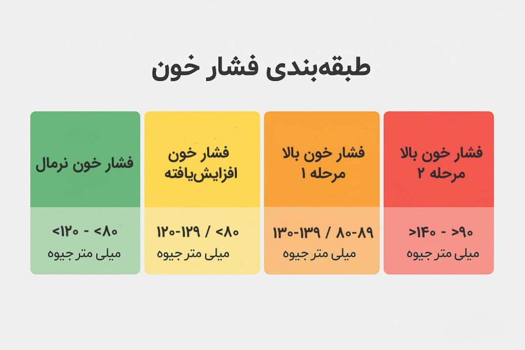 فشار خون نرمال 