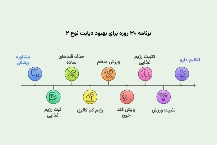 درمان دیابت در ۳۰ روز