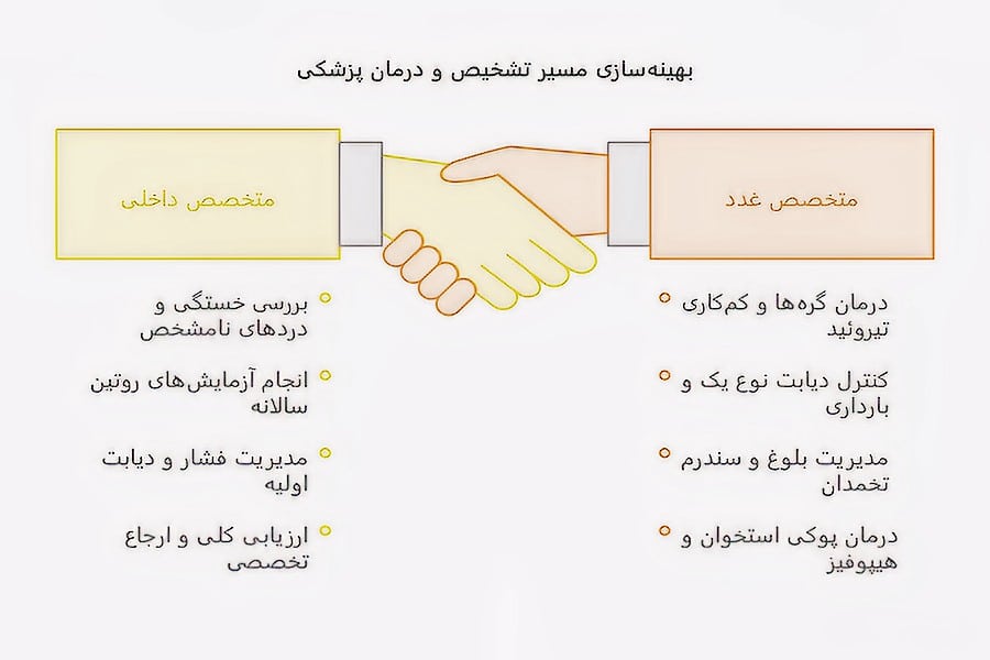 متخصص داخلی یا دکتر فوق تخصص غدد