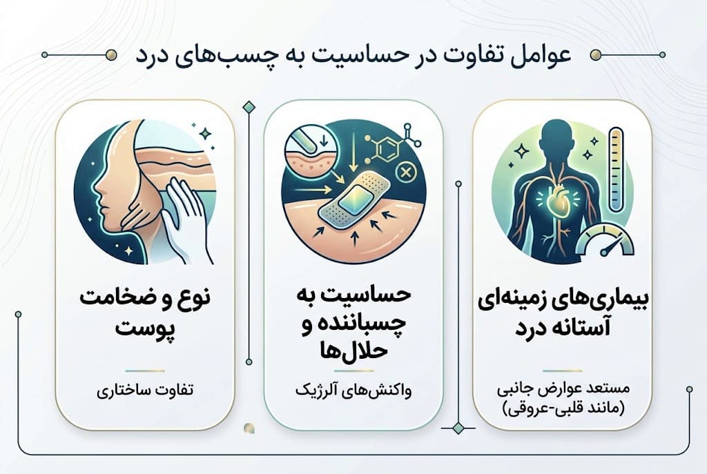 تفاوت در حساسیت به سوزش چسب درد