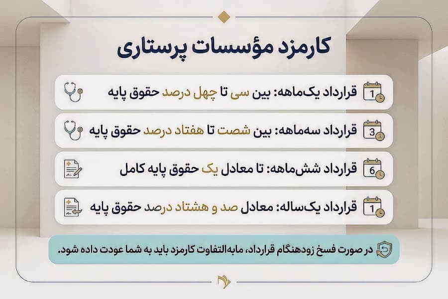 هزینه پرستار سالمند و کارمزد مؤسسات چقدر است؟